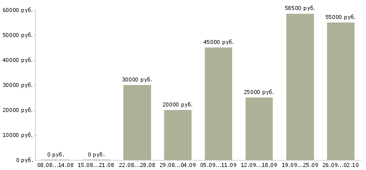 Вакансии предлагаем работу в интернете в Туле - Медиана зарплат предлагаем работу в интернете в Туле за 2 месяца