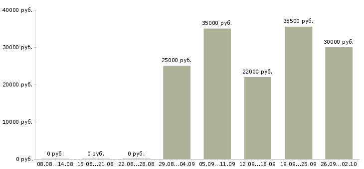 Вакансии представитель компании в Тамбове - Медиана зарплат представитель компании в Тамбове за 2 месяца