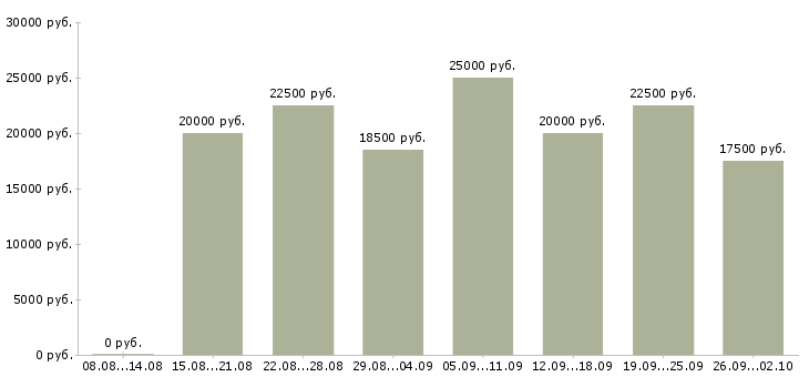 Вакансии работаем дома в интернете в Пензе - Медиана зарплат работаем дома в интернете в Пензе за 2 месяца
