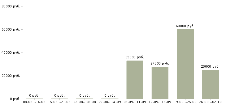 Вакансии рабочий на производстве в Тюмени - Медиана зарплат рабочий на производстве в Тюмени за 2 месяца
