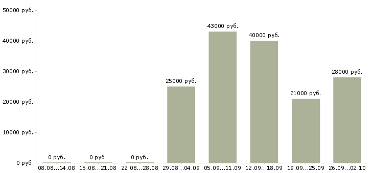 Вакансии руководитель в офис в Астрахани - Медиана зарплат руководитель в офис в Астрахани за 2 месяца