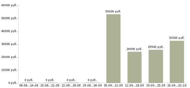 Вакансии руководитель отдела по персоналу в Энгельсе - Медиана зарплат руководитель отдела по персоналу в Энгельсе за 2 месяца