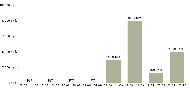 Вакансии руководитель управляющей компании в Тамбове - Медиана зарплат руководитель управляющей компании в Тамбове за 2 месяца