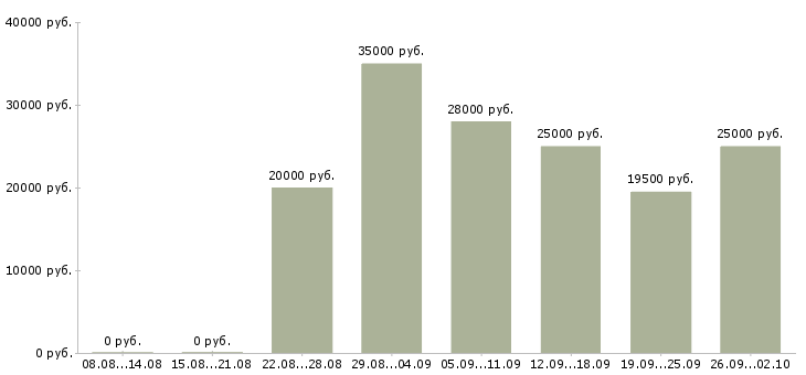 Вакансии с персоналом в Ярославле - Медиана зарплат с персоналом в Ярославле за 2 месяца