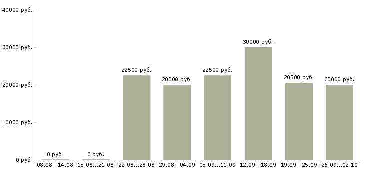 Вакансии с совмещением в Волгограде - Медиана зарплат с совмещением в Волгограде за 2 месяца