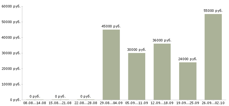 Вакансии сборка в Самаре - Медиана зарплат сборка в Самаре за 2 месяца
