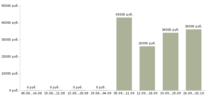 Вакансии секретарь в отдел в Магнитогорске - Медиана зарплат секретарь в отдел в Магнитогорске за 2 месяца