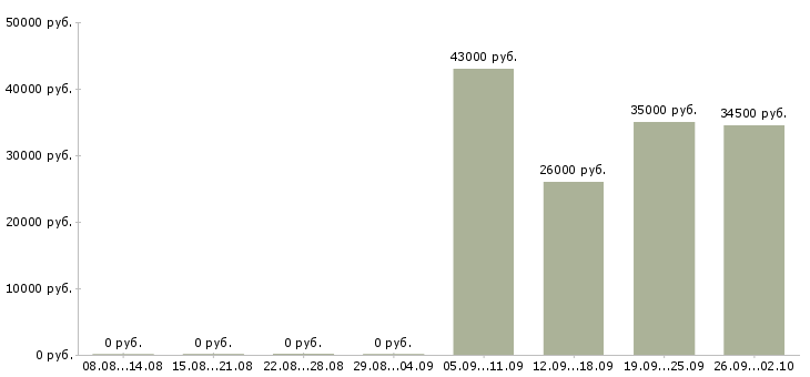 Вакансии секретарь в отдел в Ульяновске - Медиана зарплат секретарь в отдел в Ульяновске за 2 месяца