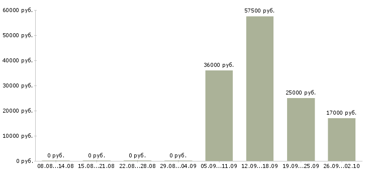 Вакансии секретарь менеджер в Пскове - Медиана зарплат секретарь менеджер в Пскове за 2 месяца