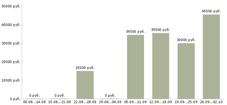 Вакансии сотрудник компании в Люберцах - Медиана зарплат сотрудник компании в Люберцах за 2 месяца