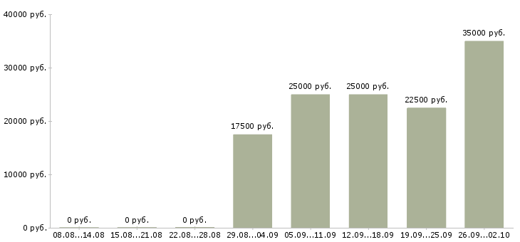 Вакансии сотрудник по работе в интернете в Твери - Медиана зарплат сотрудник по работе в интернете в Твери за 2 месяца