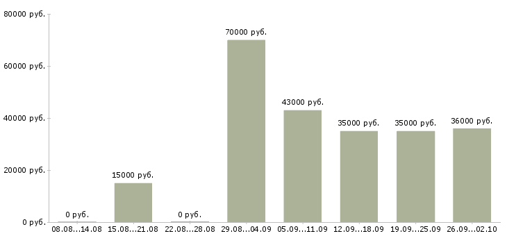 Вакансии специалист в бухгалтерии в Воронеже - Медиана зарплат специалист в бухгалтерии в Воронеже за 2 месяца