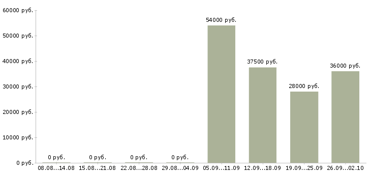 Вакансии специалист в бухгалтерию в Ульяновске - Медиана зарплат специалист в бухгалтерию в Ульяновске за 2 месяца