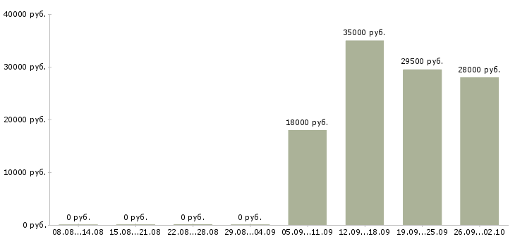 Вакансии специалист в отдел по продажам Кабардино-балкария - Медиана зарплат специалист в отдел по продажам Кабардино-балкария за 2 месяца