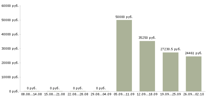 Вакансии специалист на документацию Башкортостан - Медиана зарплат специалист на документацию Башкортостан за 2 месяца