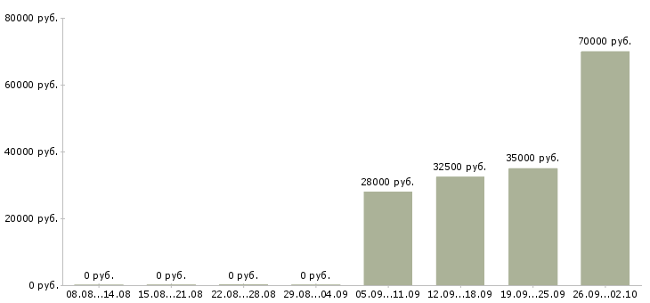 Вакансии специалист оператор в Ижевске - Медиана зарплат специалист оператор в Ижевске за 2 месяца