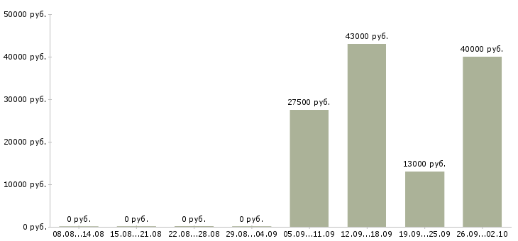 Вакансии специалист отдела в Череповце - Медиана зарплат специалист отдела в Череповце за 2 месяца
