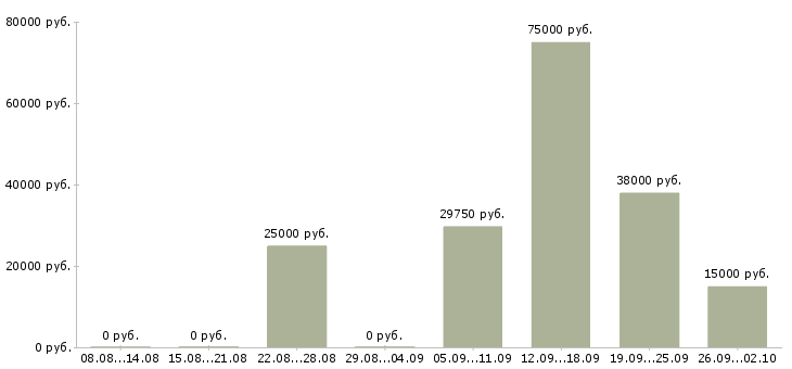 Вакансии специалист по документам Башкортостан - Медиана зарплат специалист по документам Башкортостан за 2 месяца