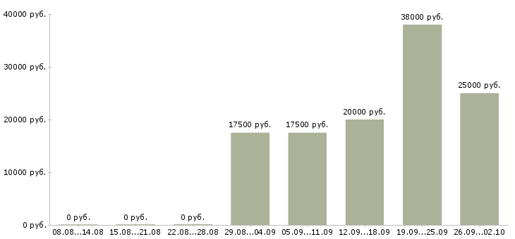 Вакансии специалист по работе на пк в Волгограде - Медиана зарплат специалист по работе на пк в Волгограде за 2 месяца