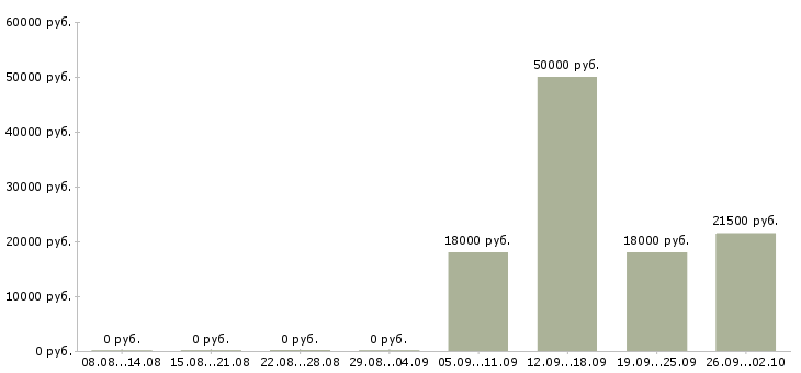 Вакансии специалист по работе с персоналом Удмуртия - Медиана зарплат специалист по работе с персоналом Удмуртия за 2 месяца