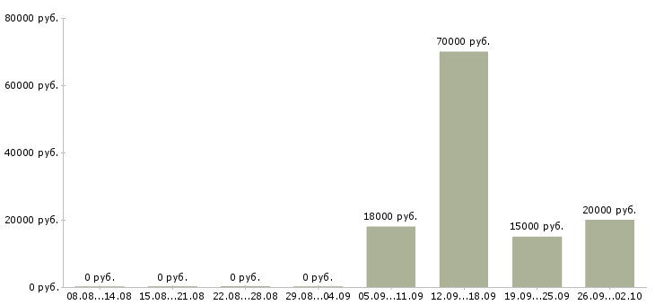Вакансии телефонный консультант в Краснодаре - Медиана зарплат телефонный консультант в Краснодаре за 2 месяца
