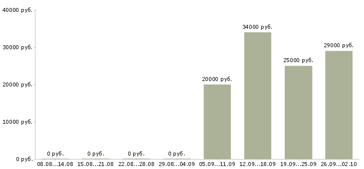 Вакансии торговый представитель компании в Саранске - Медиана зарплат торговый представитель компании в Саранске за 2 месяца