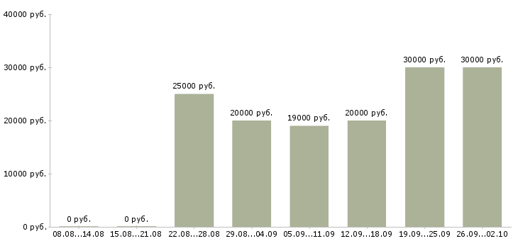 Вакансии удаленная в Пензе - Медиана зарплат удаленная в Пензе за 2 месяца