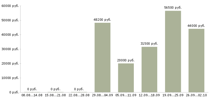 Вакансии управляющий директор в Ижевске - Медиана зарплат управляющий директор в Ижевске за 2 месяца