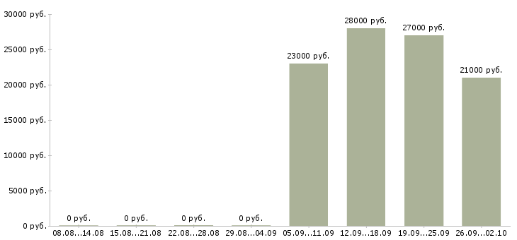 Вакансии управляющий офиса Тыва - Медиана зарплат управляющий офиса Тыва за 2 месяца