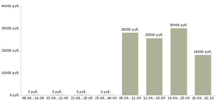 Вакансии экспедитор в компанию в Самаре - Медиана зарплат экспедитор в компанию в Самаре за 2 месяца