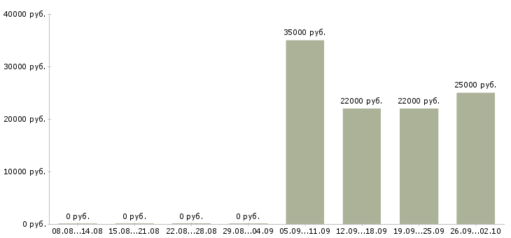 Вакансии юрист консультант Ростов-на-дону - Медиана зарплат юрист консультант Ростов-на-дону за 2 месяца