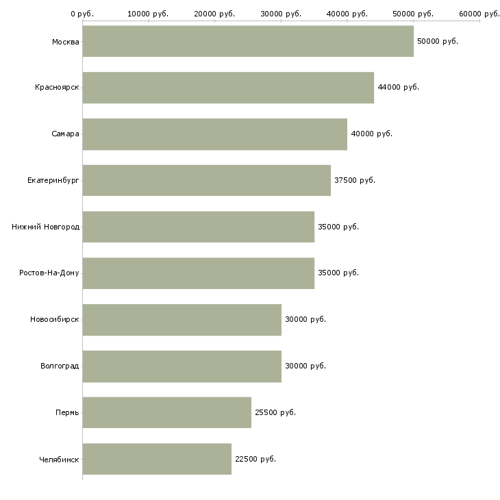 Поиск работы менеджер по оптовым продажам продуктов-Медиана зарплаты для вакансии «менеджер по оптовым продажам продуктов» в других городах