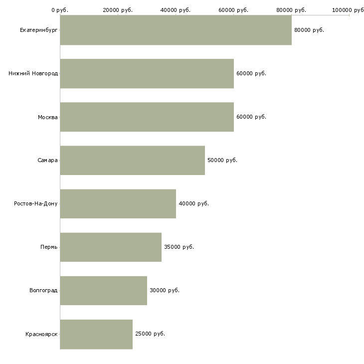 Поиск работы специалист по продажам загородной недвижимости-Медиана зарплаты для вакансии «специалист по продажам загородной недвижимости» в других городах