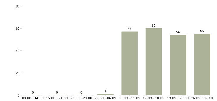 Работа открыта вакансия Ингушетия - Число вакансий Ингушетия по специальности открыта вакансия за 2 месяца