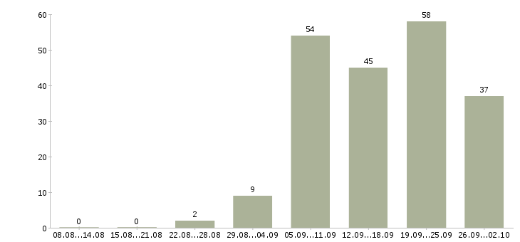 Работа бригада Нижний новгород - Число вакансий Нижний новгород по специальности бригада за 2 месяца
