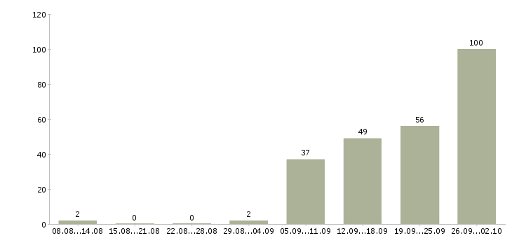 Работа менеджер по объектам Нижний новгород - Число вакансий Нижний новгород по специальности менеджер по объектам за 2 месяца