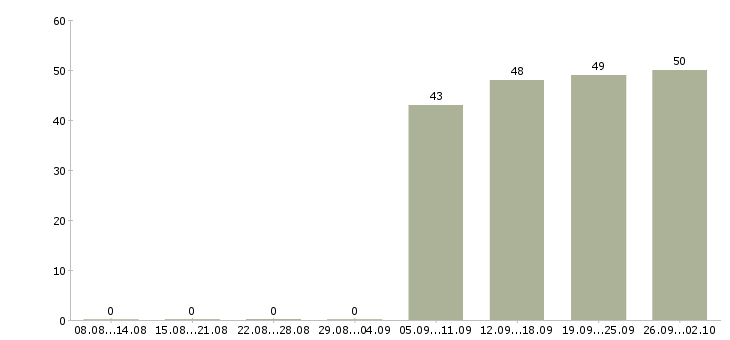 Работа менеджер по оформлению Орехово-зуево - Число вакансий Орехово-зуево по специальности менеджер по оформлению за 2 месяца