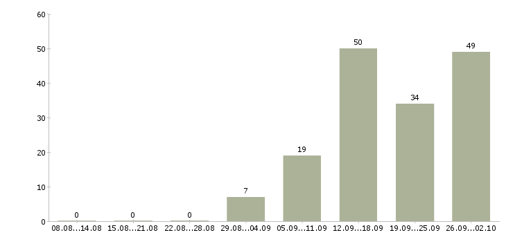 Работа продавец в выходные дни Санкт-петербург - Число вакансий Санкт-петербург по специальности продавец в выходные дни за 2 месяца