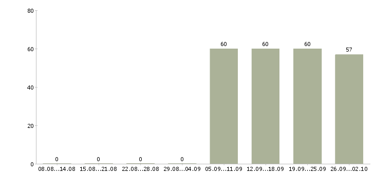 Работа секретарь без опыта Татарстан - Число вакансий Татарстан по специальности секретарь без опыта за 2 месяца