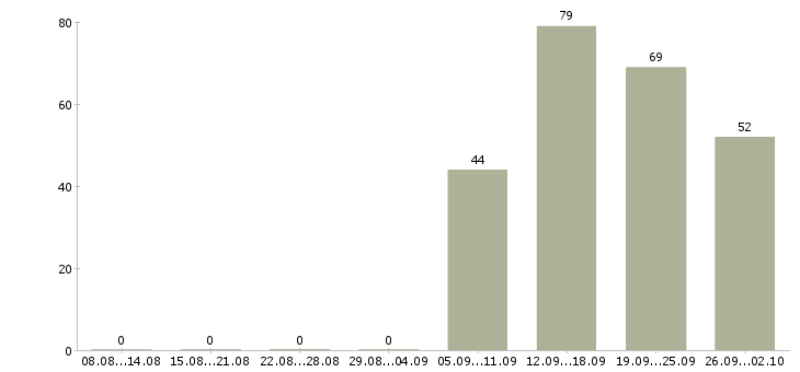 Работа специалисты по работе с персоналом Удмуртия - Число вакансий Удмуртия по специальности специалисты по работе с персоналом за 2 месяца