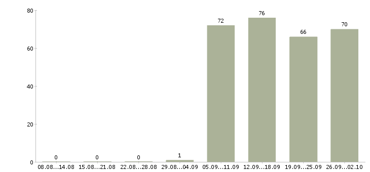Работа директор офиса в Архангельске - Число вакансий в Архангельске по специальности директор офиса за 2 месяца