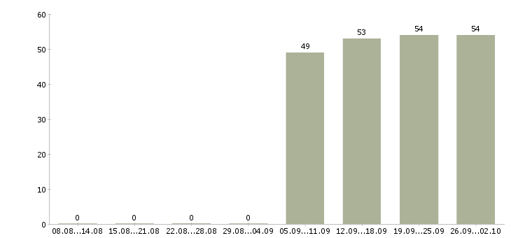 Работа специалист в офис продаж в Астрахани - Число вакансий в Астрахани по специальности специалист в офис продаж за 2 месяца