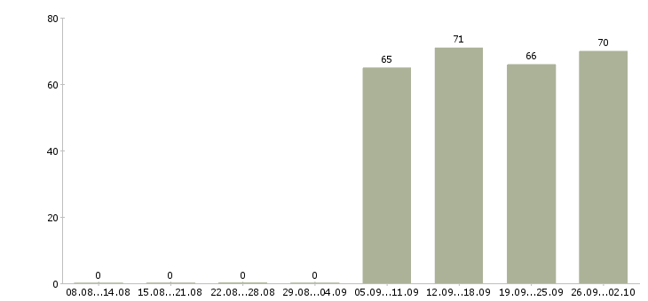 Работа кладовщик комплектовщик в Балашихе - Число вакансий в Балашихе по специальности кладовщик комплектовщик за 2 месяца