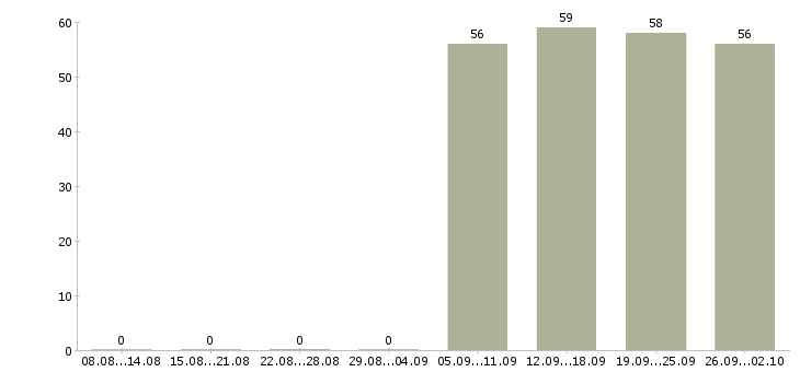 Работа руководитель управляющей компании в Белгороде - Число вакансий в Белгороде по специальности руководитель управляющей компании за 2 месяца