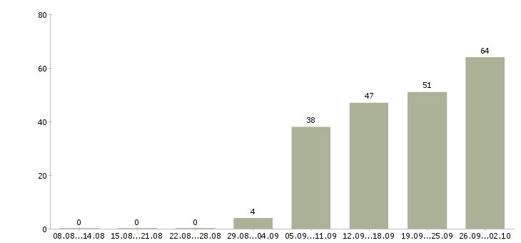 Работа специалисты по работе на пк в Волгограде - Число вакансий в Волгограде по специальности специалисты по работе на пк за 2 месяца