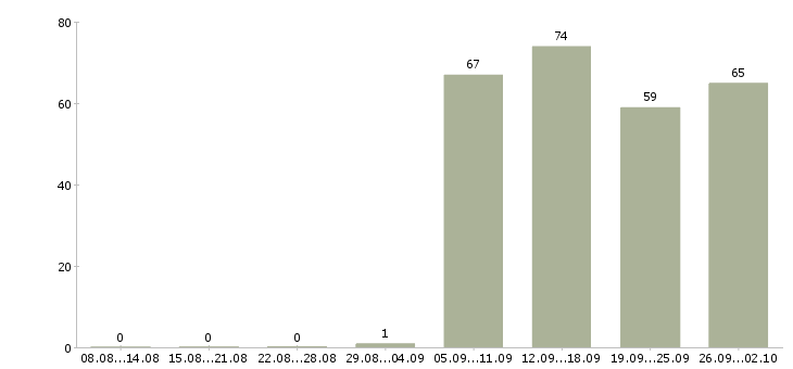 Работа консультант по продажам в Вологде - Число вакансий в Вологде по специальности консультант по продажам за 2 месяца