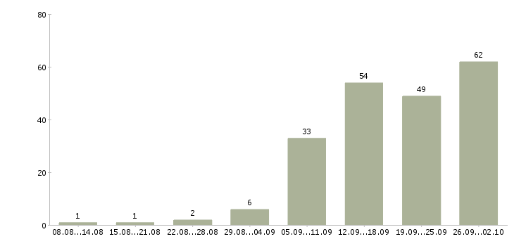 Работа официальное трудоустройство в Вологде - Число вакансий в Вологде по специальности официальное трудоустройство за 2 месяца