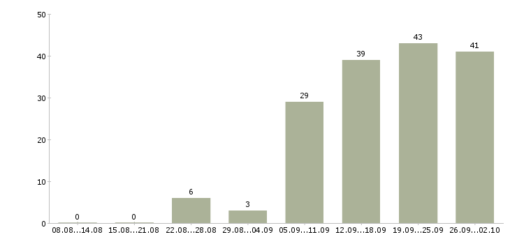 Работа офисный менеджер в Екатеринбурге - Число вакансий в Екатеринбурге по специальности офисный менеджер за 2 месяца