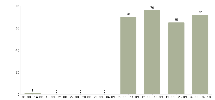 Работа специалист оператор в Ижевске - Число вакансий в Ижевске по специальности специалист оператор за 2 месяца