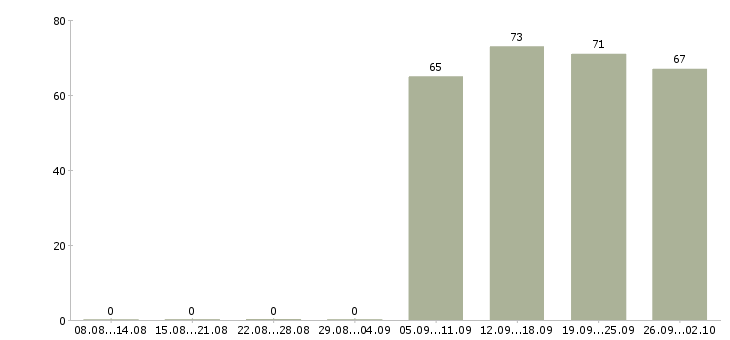 Работа управляющий менеджер в Иркутске - Число вакансий в Иркутске по специальности управляющий менеджер за 2 месяца